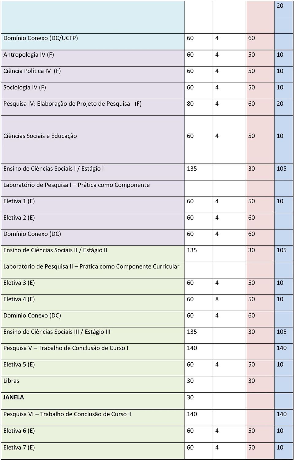 Estágio II 135 30 105 Laboratório de Pesquisa II Prática como Componente Curricular Eletiva 3 (E) 4 50 10 Eletiva 4 (E) 8 50 10 Domínio Conexo (DC) 4 Ensino de Ciências Sociais III / Estágio III