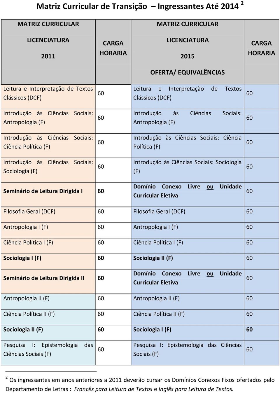 Dirigida I Domínio Conexo Livre ou Unidade Curricular Eletiva Filosofia Geral (DCF) Filosofia Geral (DCF) Antropologia I Antropologia I Ciência Política I Ciência Política I Sociologia I Sociologia