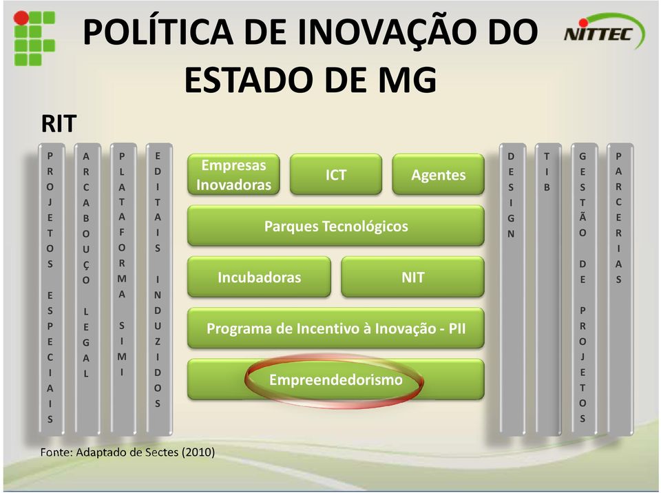 Fonte: daptado de ectes(2010) ncubadoras NT Programa de ncentivo