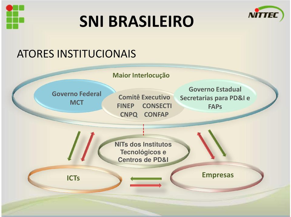 Governo stadual ecretarias para PD&e FPs CTs