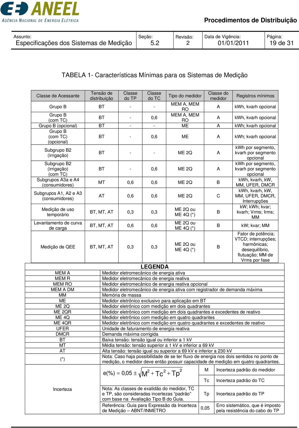 de distribuição Classe do TP Classe do TC LEGENDA Tipo do medidor Classe do medidor Registros mínimos Grupo B BT - - MEM A, MEM RO A kwh, kvarh opcional Grupo B MEM A, MEM BT - 0,6 (com TC) RO A kwh,