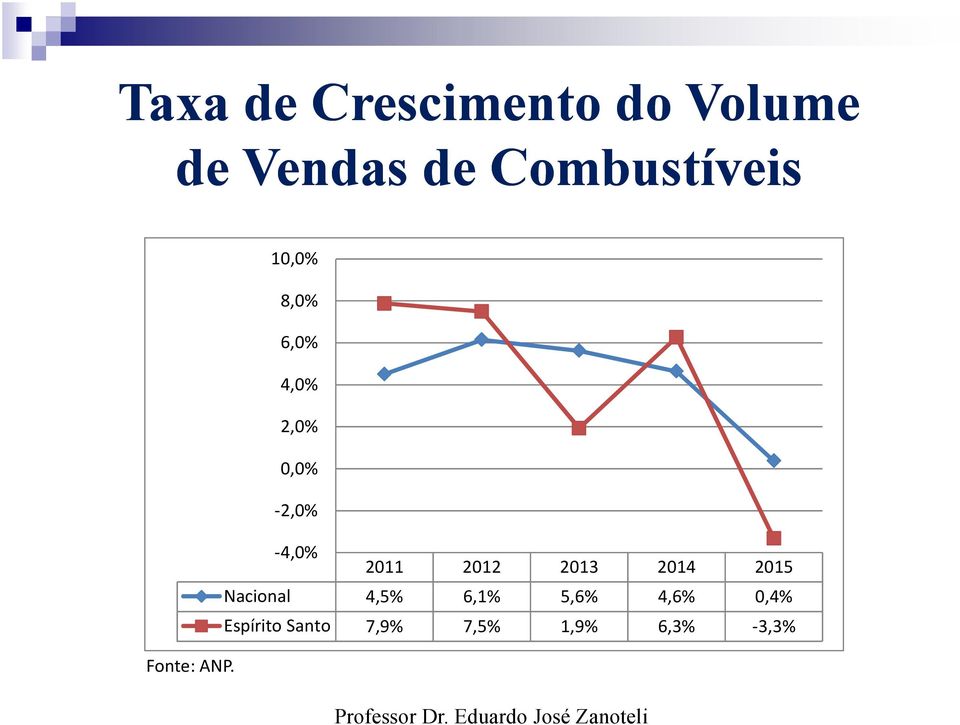 -4,0% 2011 2012 2013 2014 2015 Nacional 4,5% 6,1%