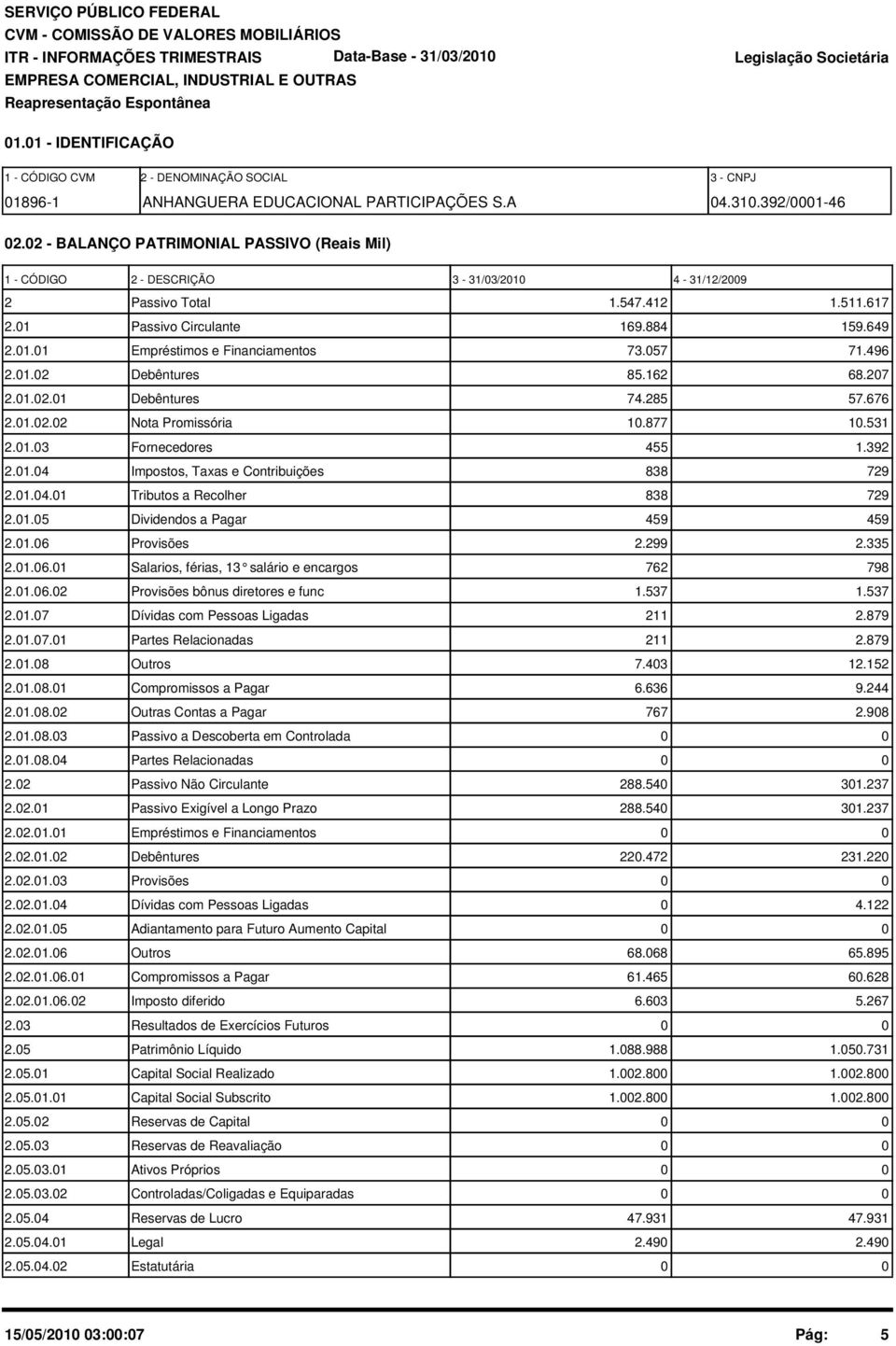 2 - BALANÇO PATRIMONIAL PASSIVO (Reais Mil) 1 - CÓDIGO 2 - DESCRIÇÃO 3-31/3/21 4-31/12/29 2 Passivo Total 1.547.412 1.511.617 2.1 Passivo Circulante 169.884 159.649 2.1.1 Empréstimos e Financiamentos 73.