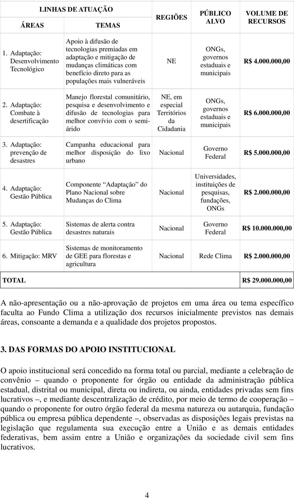 governos estaduais e municipais R$ 4.000.000,00 2.