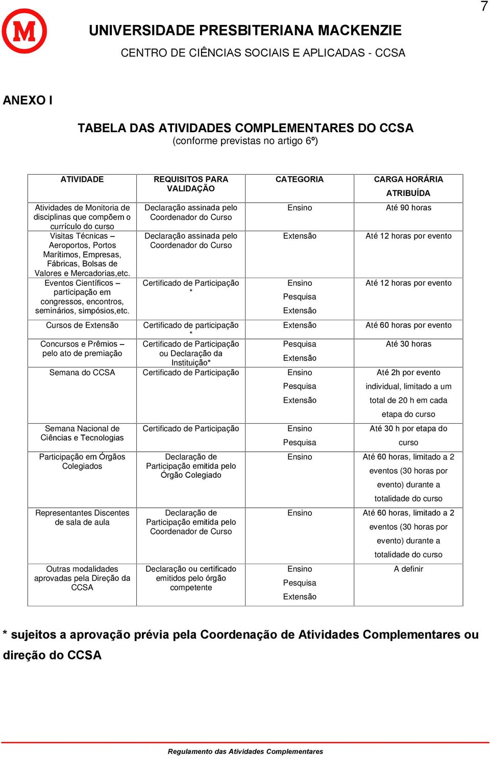 REQUISITOS PARA VALIDAÇÃO Declaração assinada pelo Coordenador do Curso Declaração assinada pelo Coordenador do Curso Certificado de Participação * CATEGORIA Cursos de Certificado de participação *