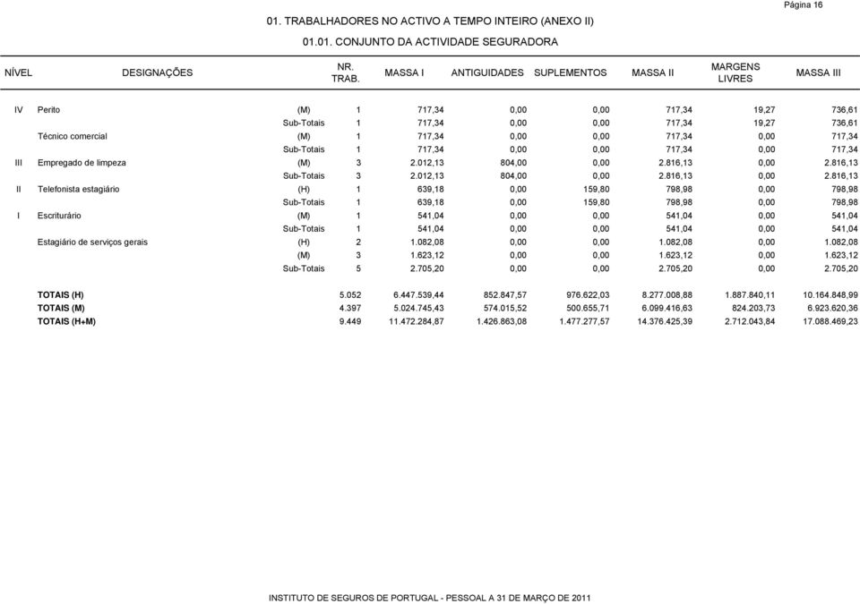 Empregado de limpeza (M) 3 2.012,13 804,00 0,00 2.816,13 0,00 2.