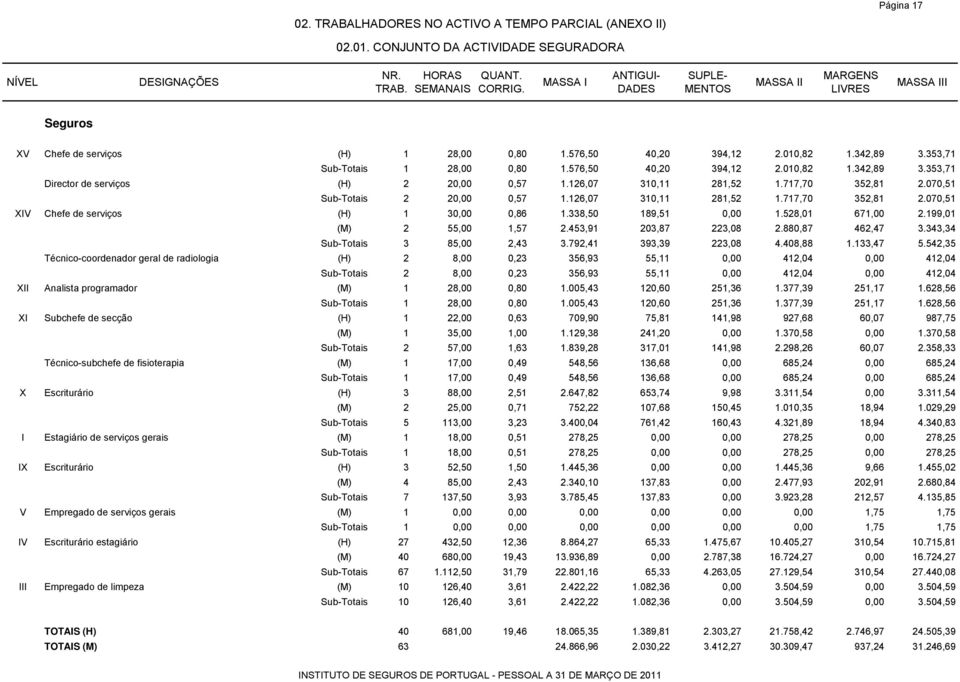 576,50 40,20 394,12 2.010,82 1.342,89 3.353,71 Director de serviços (H) 2 20,00 0,57 1.126,07 310,11 281,52 1.717,70 352,81 2.070,51 Sub-Totais 2 20,00 0,57 1.126,07 310,11 281,52 1.717,70 352,81 2.070,51 XIV Chefe de serviços (H) 1 30,00 0,86 1.