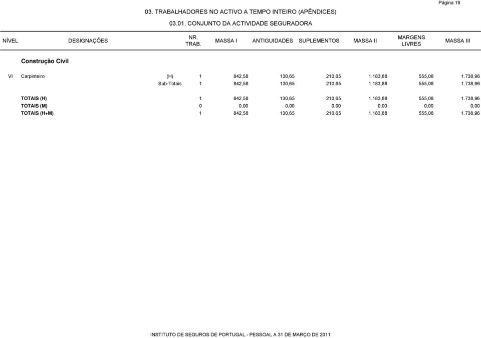 Carpinteiro (H) 1 842,58 130,65 210,65 1.183,88 555,08 1.738,96 Sub-Totais 1 842,58 130,65 210,65 1.183,88 555,08 1.738,96 Total TOTAIS (H) 1 842,58 130,65 210,65 1.