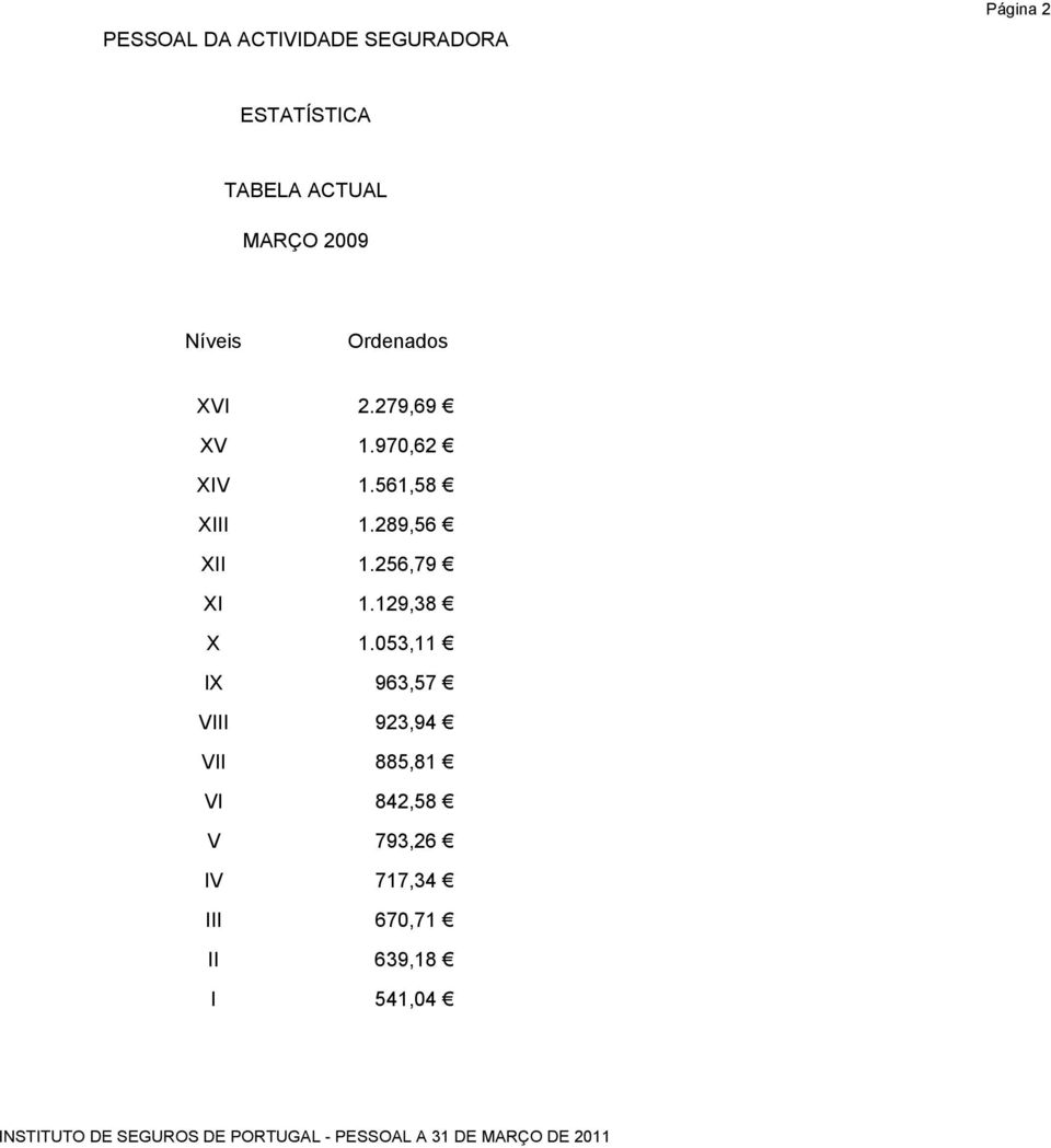 561,58 XIII 1.289,56 XII 1.256,79 XI 1.129,38 X 1.