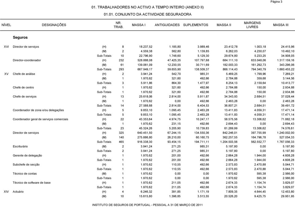 908,05 Director-coordenador (H) 232 528.888,08 47.425,35 107.797,68 684.111,10 633.048,06 1.317.159,16 (M) 61 139.061,09 12.230,55 30.711,69 182.003,33 161.292,73 343.296,06 Sub-Totais 293 667.