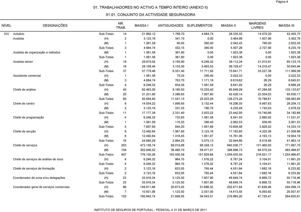 684,74 432,15 390,40 5.507,29 2.727,90 8.235,19 Analista de organização e métodos (M) 1 1.561,58 361,80 0,00 1.923,38 0,00 1.923,38 Sub-Totais 1 1.561,58 361,80 0,00 1.923,38 0,00 1.923,38 Analista sénior (H) 19 29.