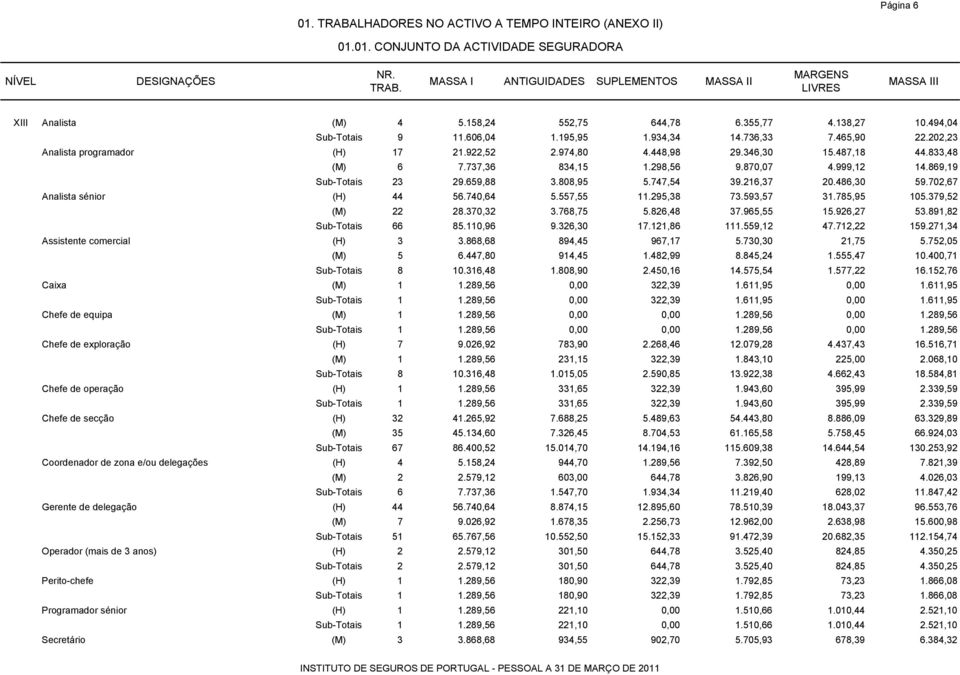 833,48 (M) 6 7.737,36 834,15 1.298,56 9.870,07 4.999,12 14.869,19 Sub-Totais 23 29.659,88 3.808,95 5.747,54 39.216,37 20.486,30 59.702,67 Analista sénior (H) 44 56.740,64 5.557,55 11.295,38 73.