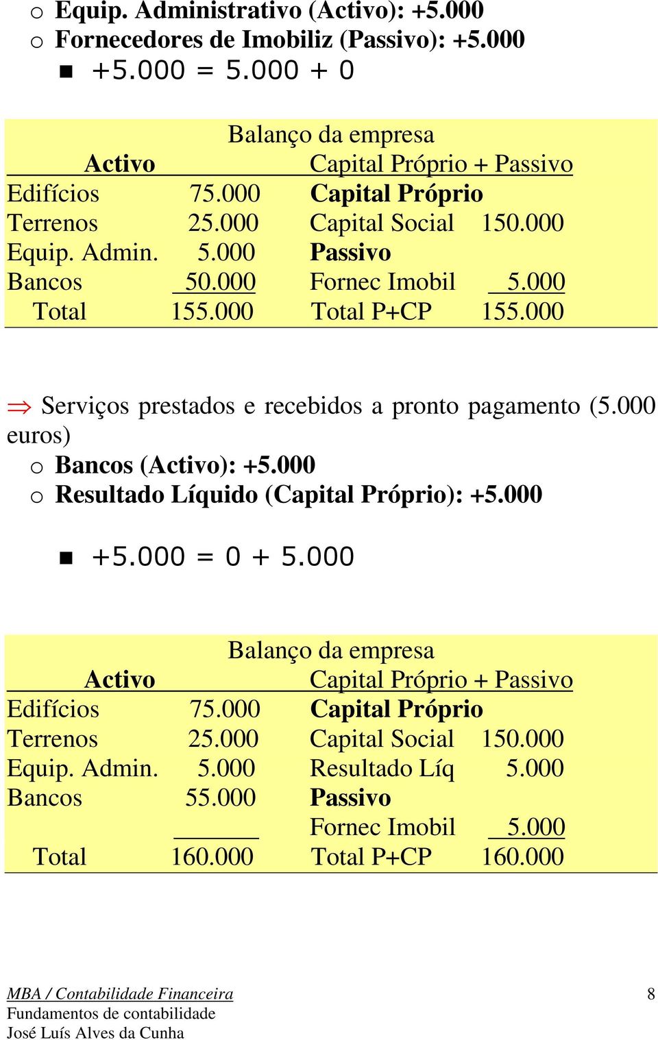 000 Serviços prestados e recebidos a pronto pagamento (5.000 euros) o Bancos (): +5.000 o Resultado Líquido (Capital Próprio): +5.