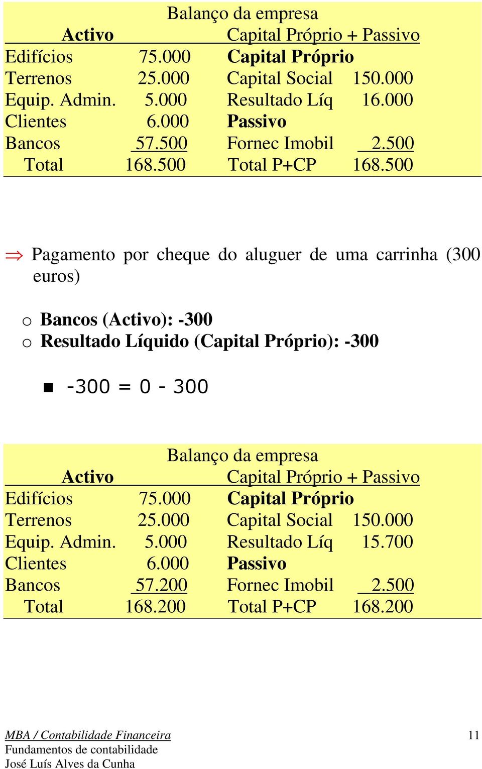 500 Pagamento por cheque do aluguer de uma carrinha (300 euros) o Bancos (): -300 o Resultado Líquido (Capital Próprio): -300