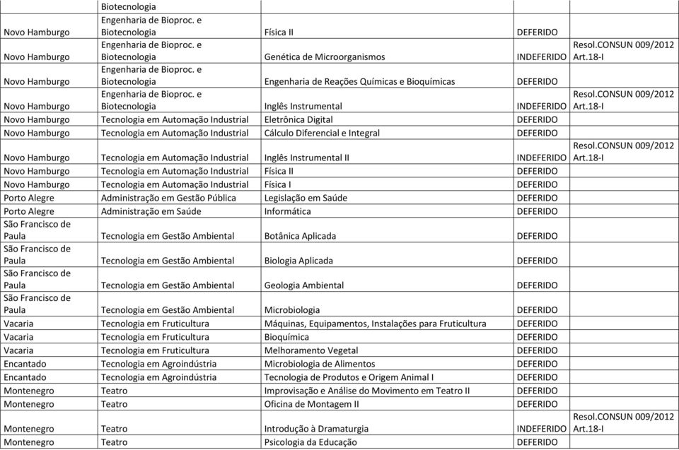 Industrial Cálculo Diferencial e Integral DEFERIDO Novo Hamburgo Tecnologia em Automação Industrial Inglês Instrumental II INDEFERIDO Novo Hamburgo Tecnologia em Automação Industrial Física II