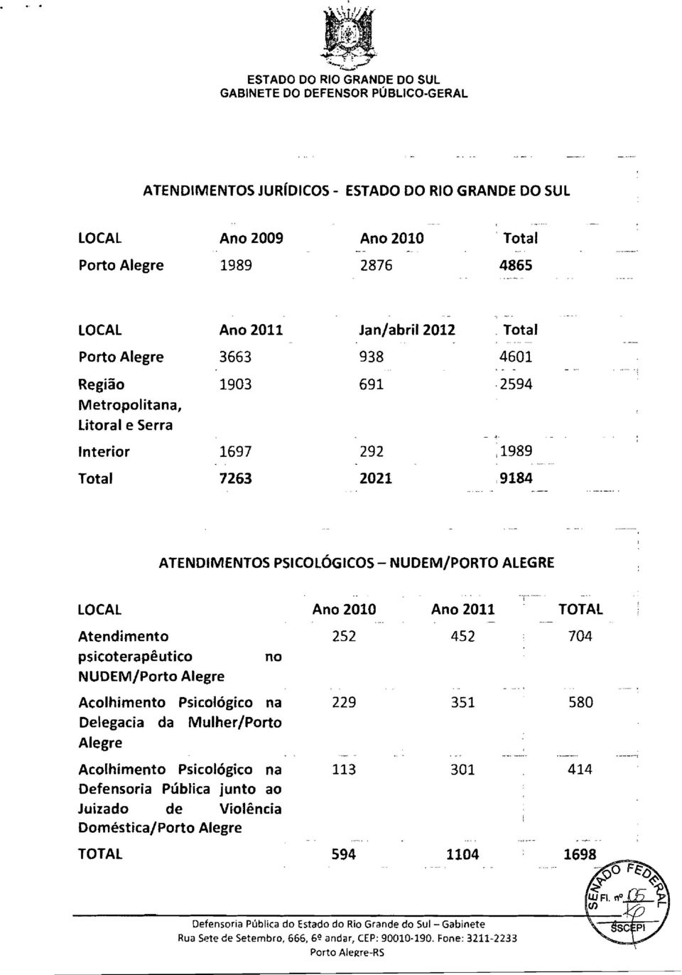 9184 ATENDIMENTOS PSICOLÓGICOS - NUDEM/PORTO ALEGRE -T'---- LOCAL Ano 2010 Ano 2011 TOTAL Atendimento 252 452 704 psicoterapêutico no NUDEM/Porto Alegre Acolhimento Psicológico na