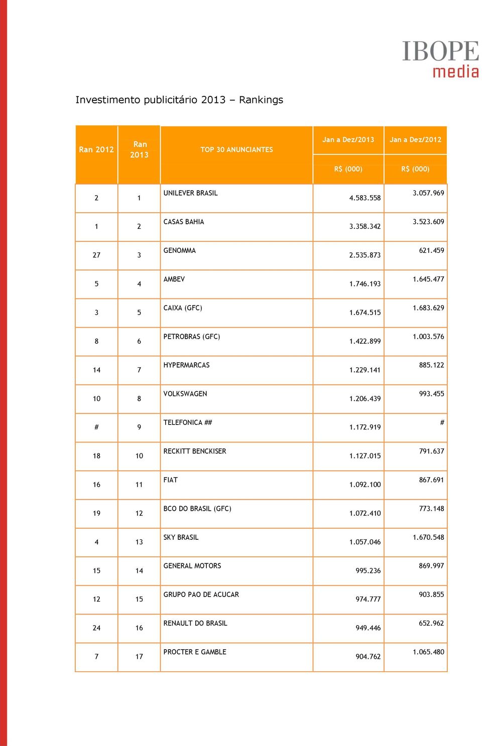 122 10 8 VOLKSWAGEN 1.206.439 993.455 # 9 TELEFONICA ## 1.172.919 # 18 10 RECKITT BENCKISER 1.127.015 791.637 16 11 FIAT 1.092.100 867.691 19 12 BCO DO BRASIL (GFC) 1.072.410 773.
