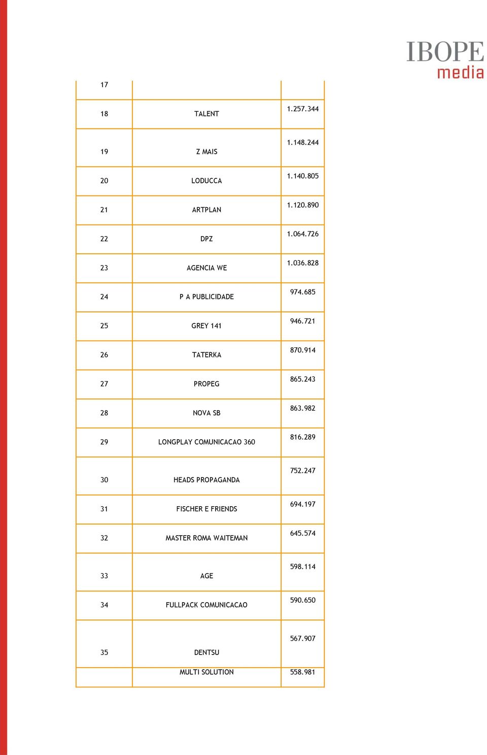 243 28 NOVA SB 863.982 29 LONGPLAY COMUNICACAO 360 816.289 30 HEADS PROPAGANDA 752.