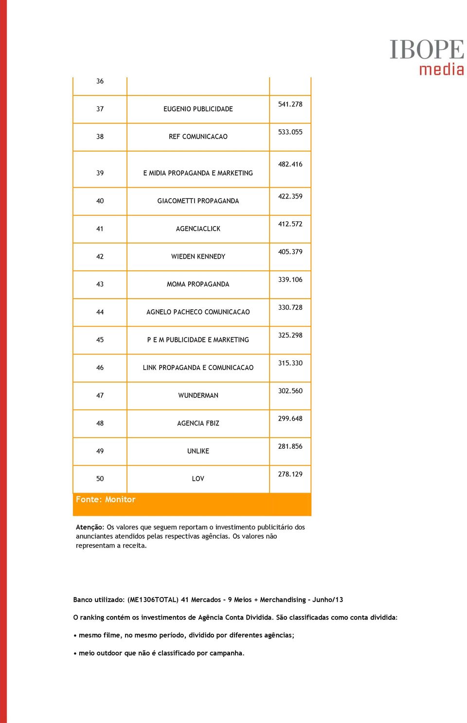 648 49 UNLIKE 281.856 50 LOV 278.129 Fonte: Monitor Atenção: Os valores que seguem reportam o investimento publicitário dos anunciantes atendidos pelas respectivas agências.