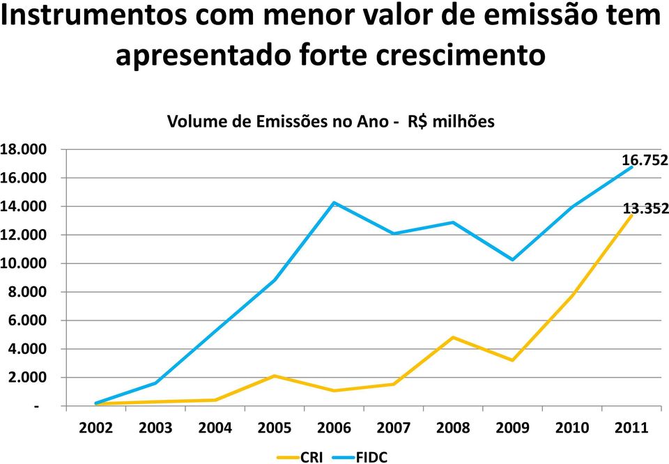 000 2.000 - Volume de Emissões no Ano - R$ milhões 16.752 13.