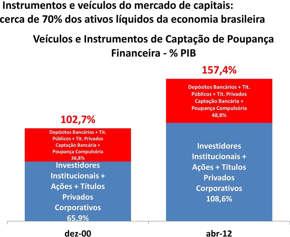 Privados Captação Bancária + Poupança Compulsória 36,8% Investidores Institucionais + Ações + Títulos Privados Corporativos 65,9%