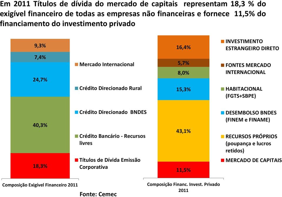INTERNACIONAL HABITACIONAL (FGTS+SBPE) 40,3% Crédito Direcionado BNDES Crédito Bancário - Recursos livres 43,1% DESEMBOLSO BNDES (FINEM e FINAME) RECURSOS PRÓPRIOS