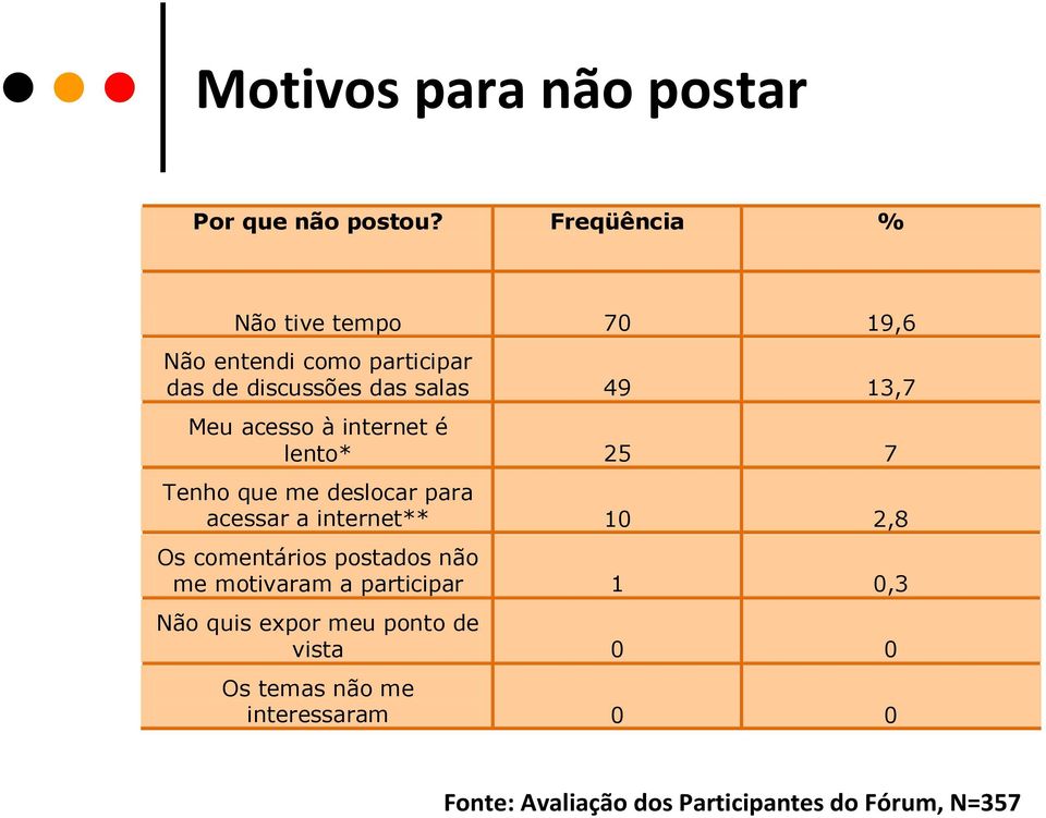 acesso à internet é lento* 25 7 Tenho que me deslocar para acessar a internet** 10 2,8 Os comentários