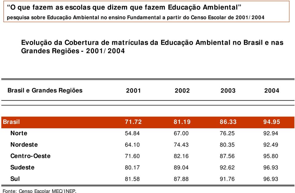 Brasil e Grandes Regiões 2001 2002 2003 2004 Brasil 71.72 81.19 86.33 94.95 Norte 54.84 67.00 76.25 92.94 Nordeste 64.10 74.43 80.