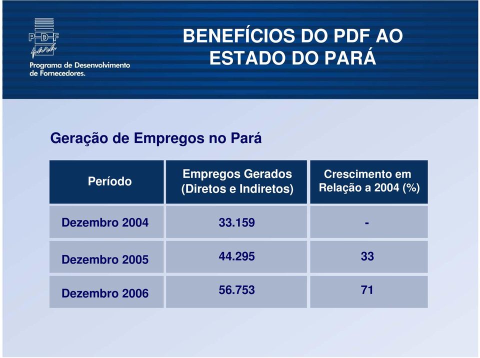 Indiretos) Crescimento em Relação a 2004 (%) Dezembro