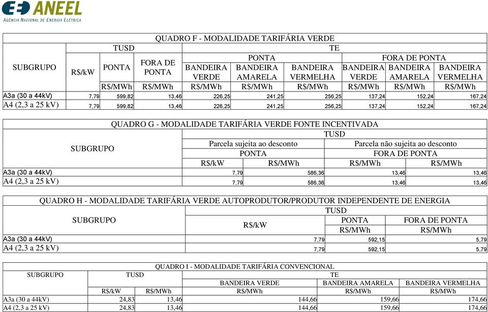 Parcela não sujeita ao desconto FORA DE A3a (30 a 44kV) 7,79 586,36 13,46 13,46 A4 (2,3 a 25 kv) 7,79 586,36 13,46 13,46 QUADRO H - MODALIDADE TARIFÁRIA VERDE AUTOPRODUTOR/PRODUTOR INDEPENDEN DE