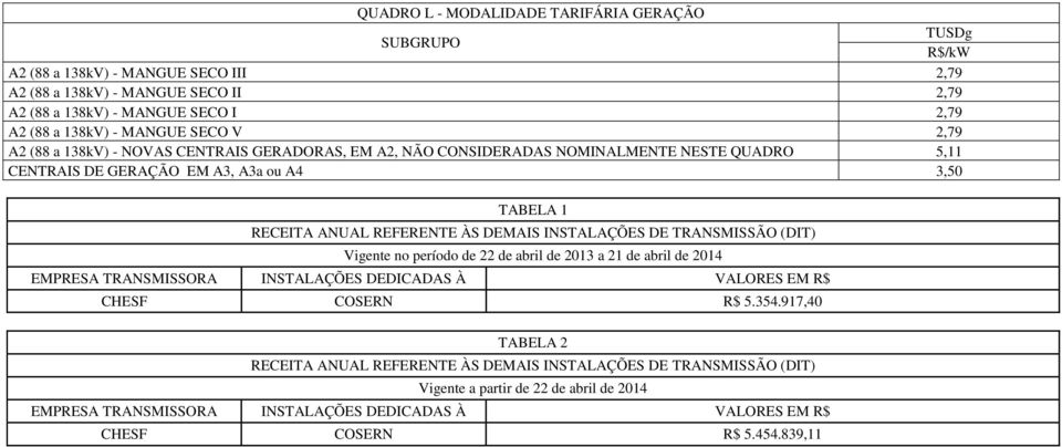 INSTALAÇÕES DE TRANSMISSÃO (DIT) Vigente no período de 22 de abril de 2013 a 21 de abril de 2014 EMPRESA TRANSMISSORA INSTALAÇÕES DEDICADAS À VALORES EM R$ CHESF COSERN R$ 5.354.