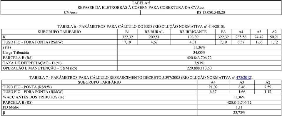 PARCELA B (R$) 420.843.706,72 TAXA DE DEPRECIAÇÃO - D (%) 3,93% OPERAÇÃO E MANUNÇÃO - O&M (R$) 229.888.113,60 TABELA 7 - PARÂMETROS PARA CÁLCULO RESSARCIMENTO DECRETO 5.