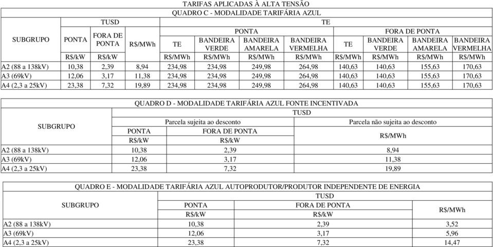 234,98 249,98 264,98 140,63 140,63 155,63 170,63 QUADRO D - MODALIDADE TARIFÁRIA AZUL FON INCENTIVADA Parcela sujeita ao desconto Parcela não sujeita ao desconto FORA DE A2 (88 a 138kV) 10,38 2,39