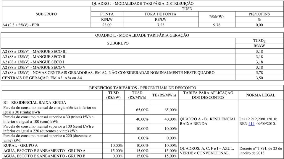 CENTRAIS DE GERAÇÃO EM A3, A3a ou A4 3,50 BENEFÍCIOS TARIFÁRIOS - PERCENTUAIS DE DESCONTO TARIFA PARA APLICAÇÃO () () () DOS DESCONTOS B1 - RESIDENCIAL BAIXA RENDA Parcela do consumo mensal de