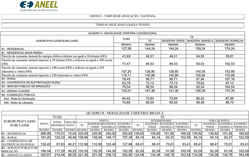 consumo mensal superior a 30 (trinta) kwh e inferior ou igual a 100 (cem) kwh 71,47 84,53 84,53 93,53 102,53 Parcela do consumo mensal superior a 100 (cem) kwh e inferior ou igual a 220 (duzentos e