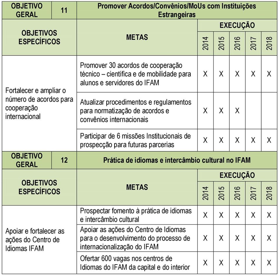 prospecção para futuras parcerias 12 Prática de idiomas e intercâmbio cultural no IFAM Apoiar e fortalecer as ações do Centro de Idiomas IFAM Prospectar fomento à prática de idiomas e