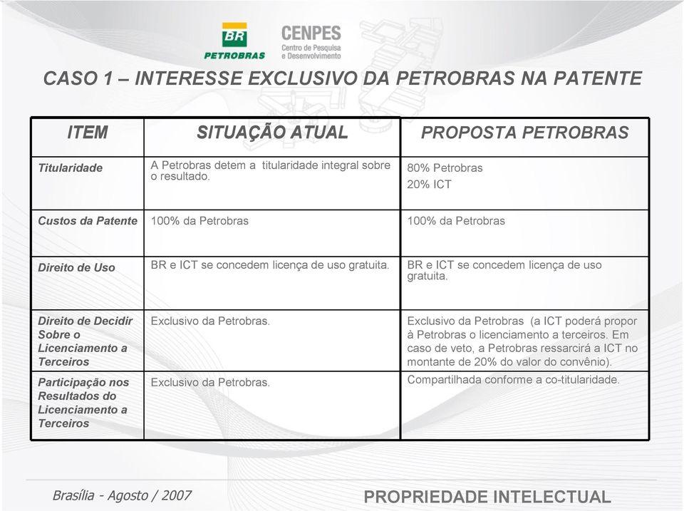 BR e ICT se concedem licença de uso gratuita. Direito de Decidir Sobre o Licenciamento a Terceiros Participação nos Resultados do Licenciamento a Terceiros Exclusivo da Petrobras.