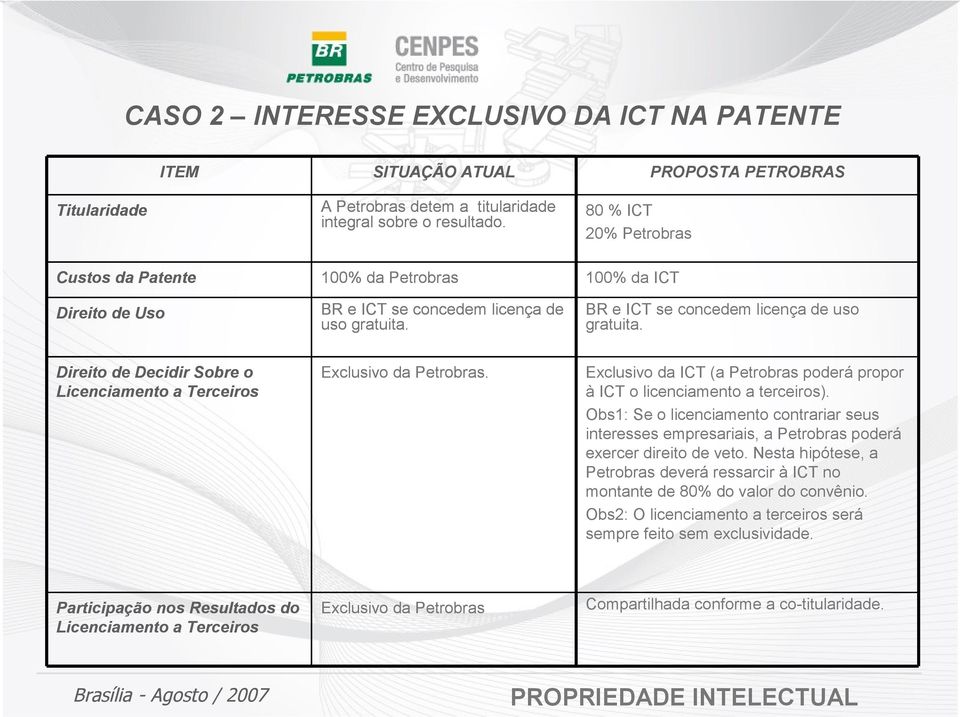 Direito de Decidir Sobre o Licenciamento a Terceiros Exclusivo da Petrobras. Exclusivo da ICT (a Petrobras poderá propor à ICT o licenciamento a terceiros).