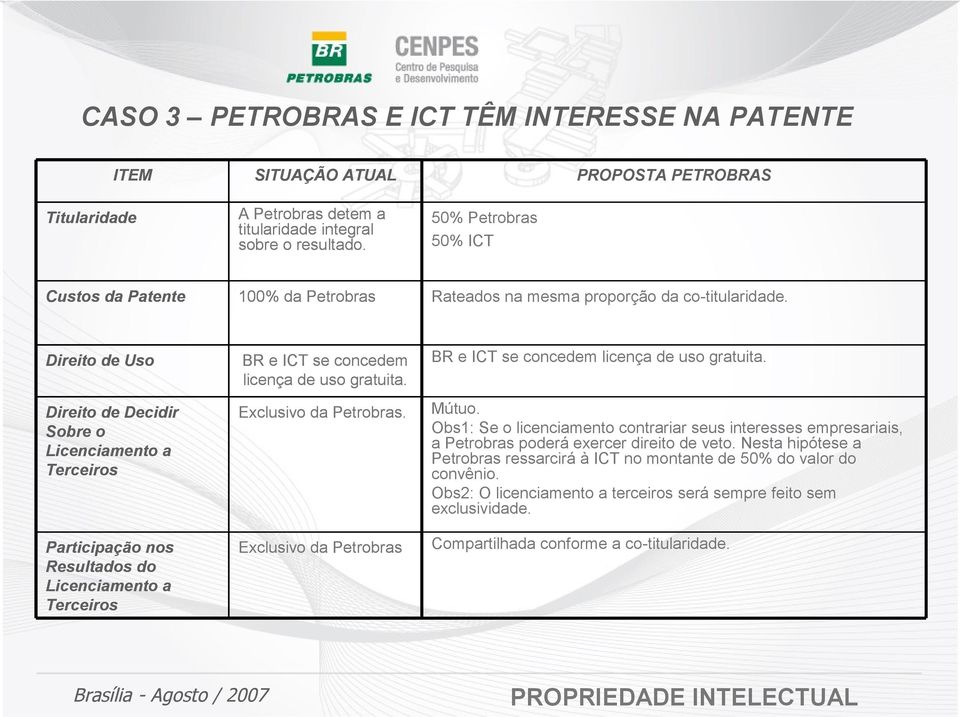 Direito de Uso Direito de Decidir Sobre o Licenciamento a Terceiros Participação nos Resultados do Licenciamento a Terceiros BR e ICT se concedem licença de uso gratuita. Exclusivo da Petrobras.