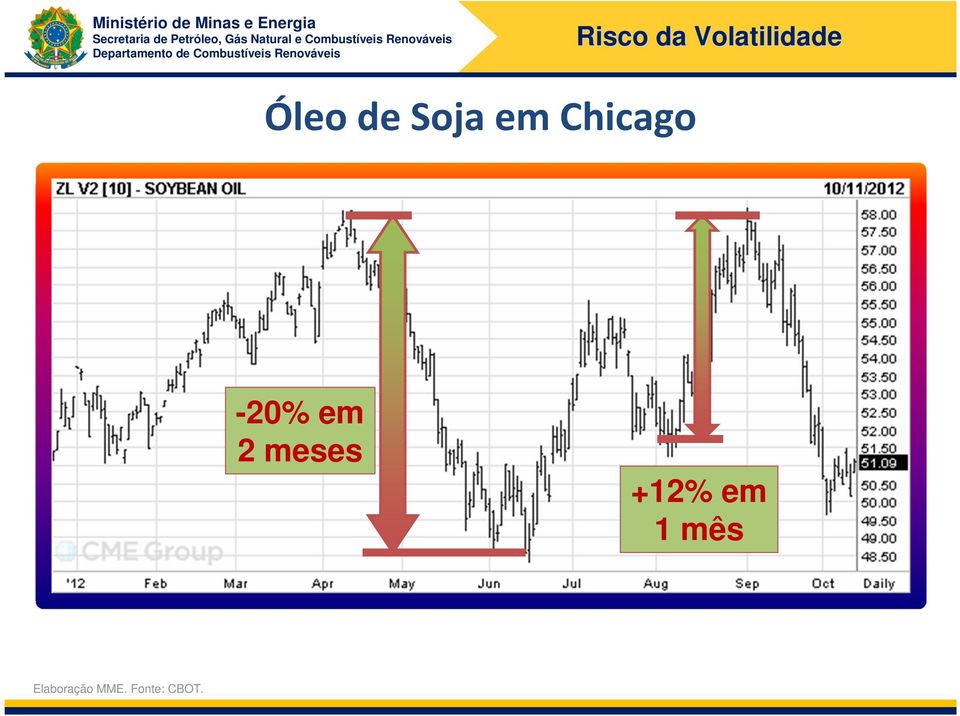 -20% em 2 meses +12% em 1