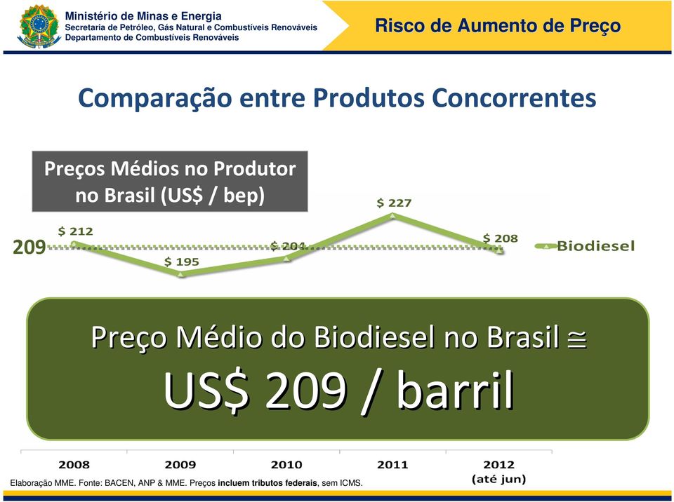 Médio M do Biodiesel no Brasil US$ 209 / barril Elaboração MME.