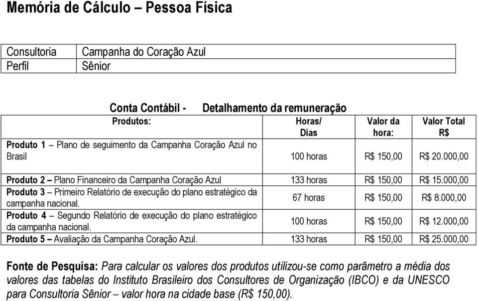 000,00 Produto 3 Primeiro Relatório de execução do plano estratégico da campanha nacional. 67 horas R$ 150,00 R$ 8.