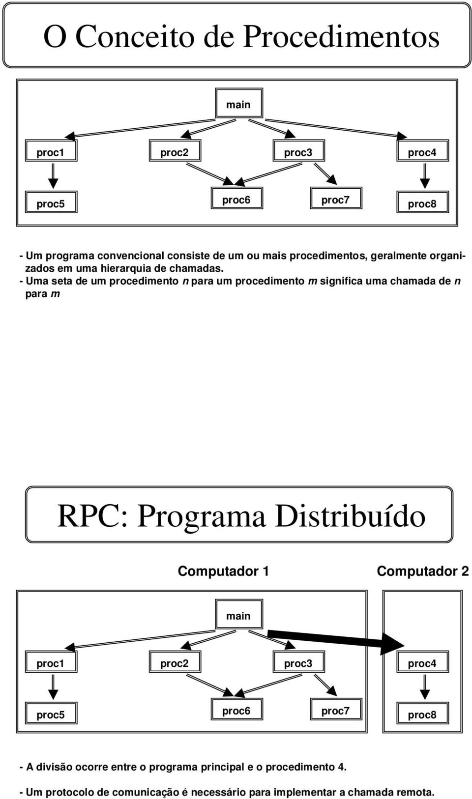 - Uma seta de um procedimento n para um procedimento m significa uma chamada de n para m RPC: Programa Distribuído Computador 1