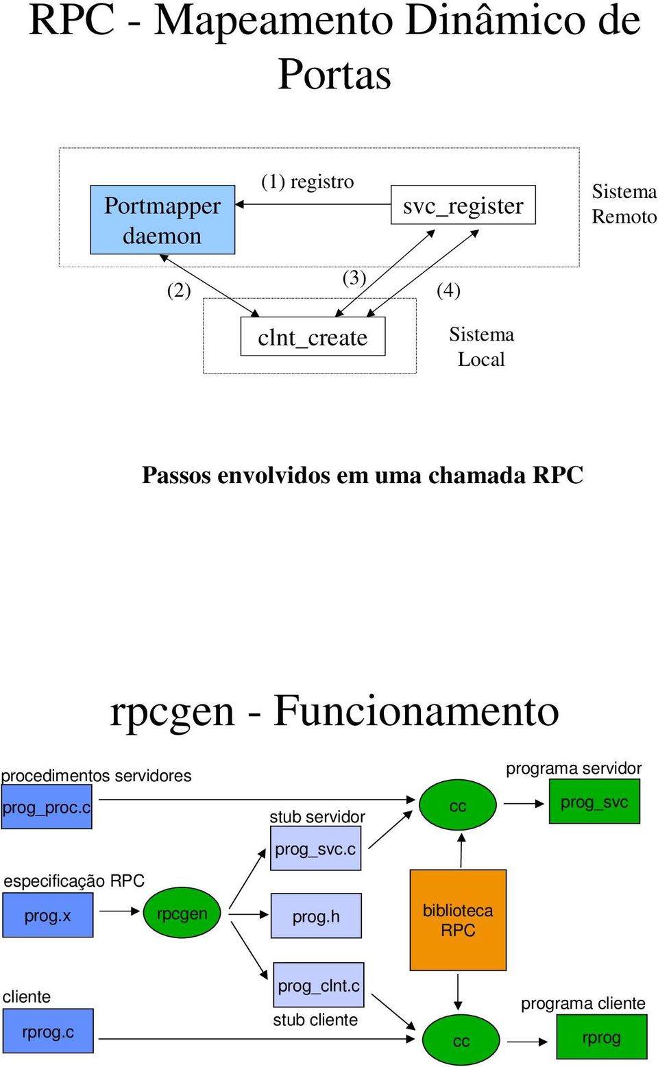 procedimentos servidores prog_proc.c stub servidor cc prog_svc.c especificação RPC prog.x rpcgen prog.