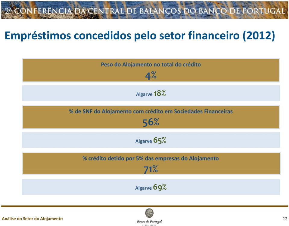 em Sociedades Financeiras 56% Algarve 65% % crédito detido