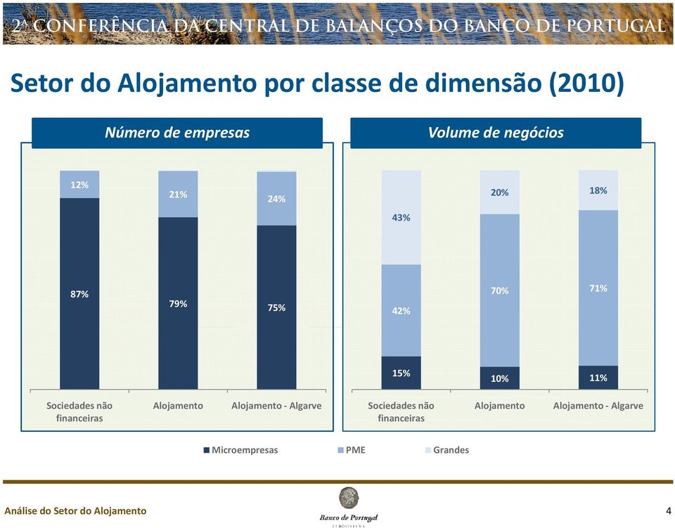 10% 11% Sociedades não financeiras Sociedades não financeiras Algarve