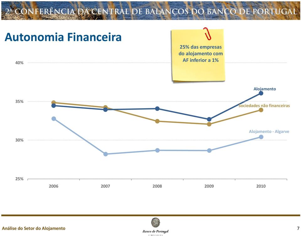 Sociedades não financeiras Algarve 30% 25%