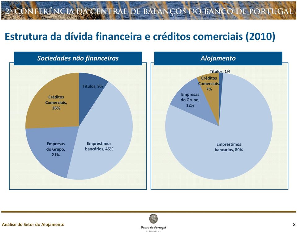 7% Empresas do Grupo, 12% Empresas do Grupo, 21% Empréstim Empréstimos bancários,