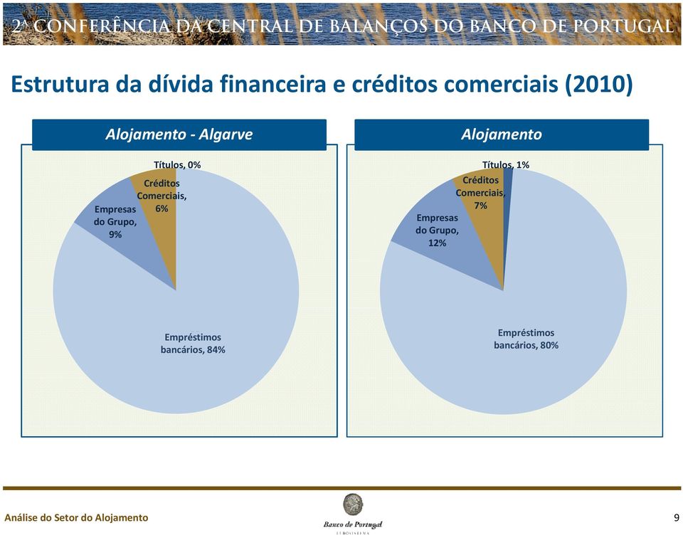 Comerciais, 7% Empresas do Grupo, 12% Empréstim Empréstimos os bancários,