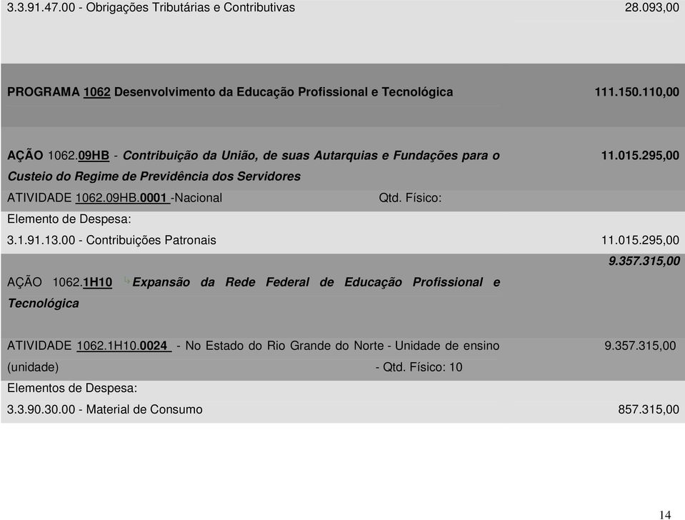 Físico: Elemento de Despesa: 3.1.91.13.00 - Contribuições Patronais 11.015.295,00 9.357.315,00 AÇÃO 1062.